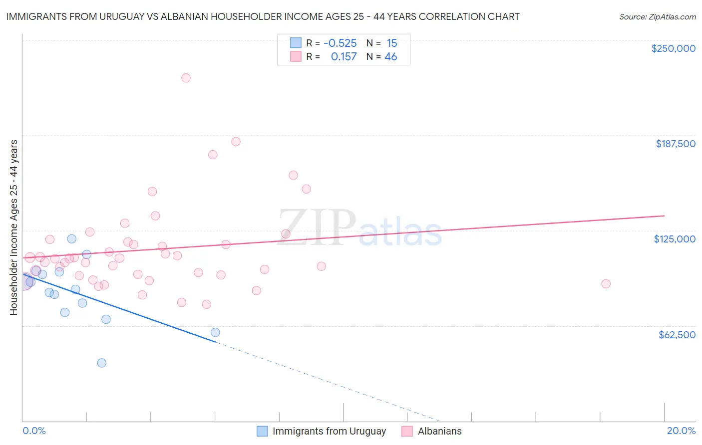 Immigrants from Uruguay vs Albanian Householder Income Ages 25 - 44 years