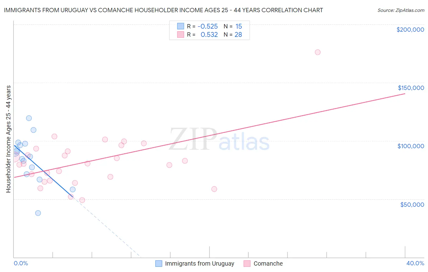 Immigrants from Uruguay vs Comanche Householder Income Ages 25 - 44 years