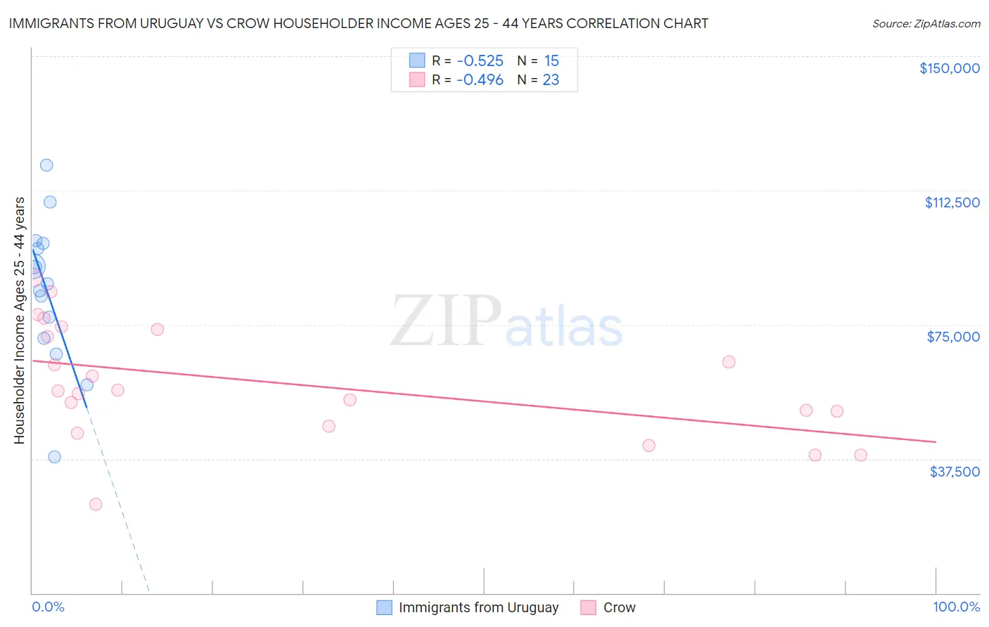 Immigrants from Uruguay vs Crow Householder Income Ages 25 - 44 years