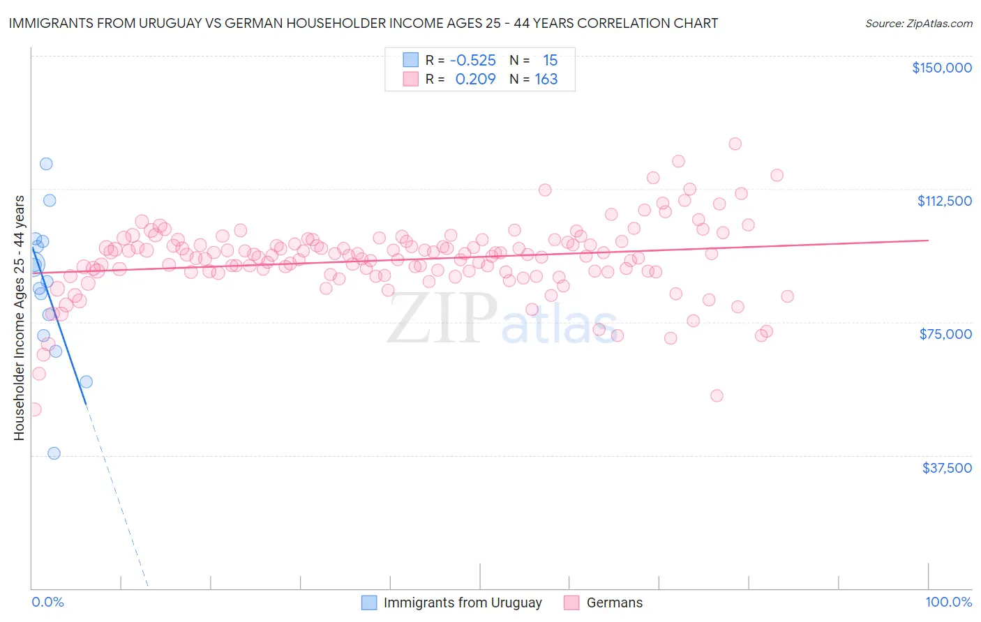 Immigrants from Uruguay vs German Householder Income Ages 25 - 44 years