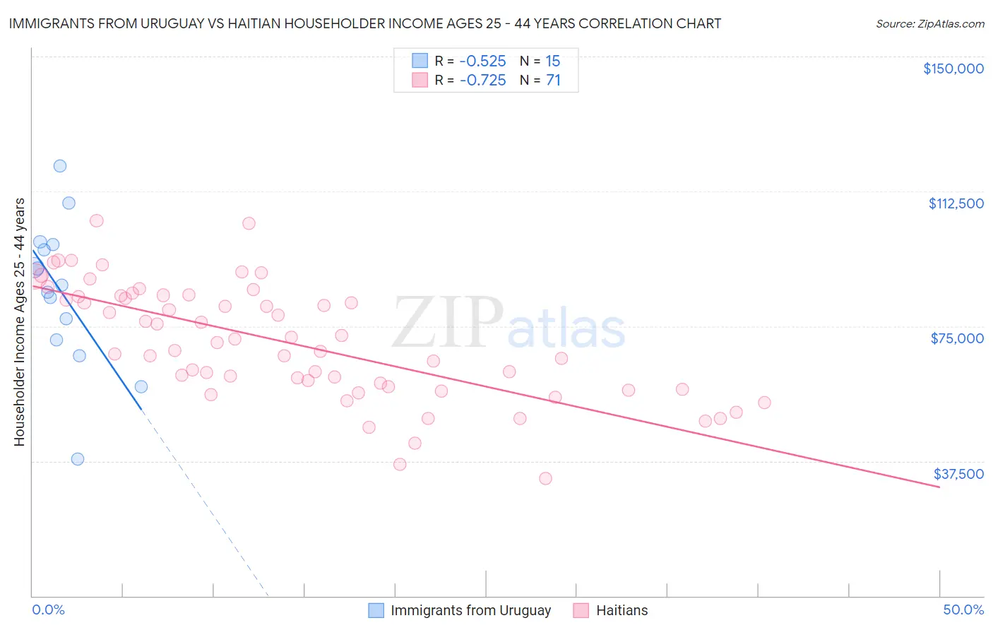 Immigrants from Uruguay vs Haitian Householder Income Ages 25 - 44 years