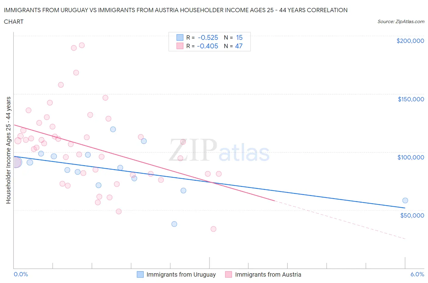 Immigrants from Uruguay vs Immigrants from Austria Householder Income Ages 25 - 44 years