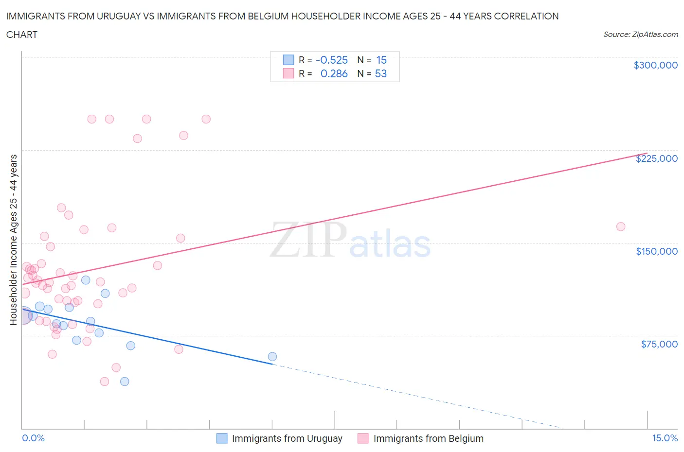 Immigrants from Uruguay vs Immigrants from Belgium Householder Income Ages 25 - 44 years