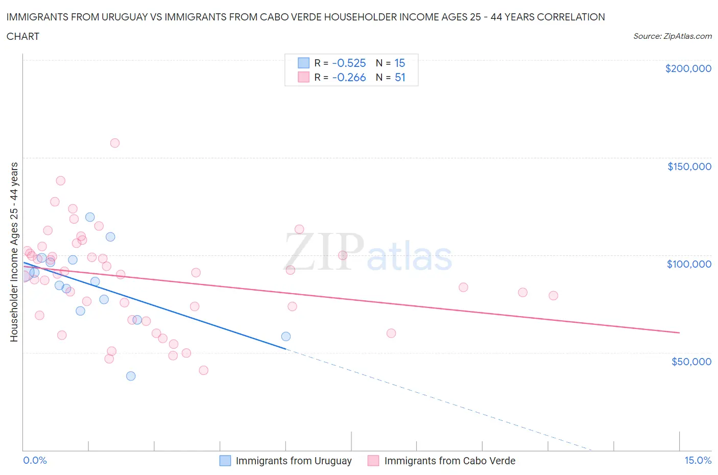 Immigrants from Uruguay vs Immigrants from Cabo Verde Householder Income Ages 25 - 44 years