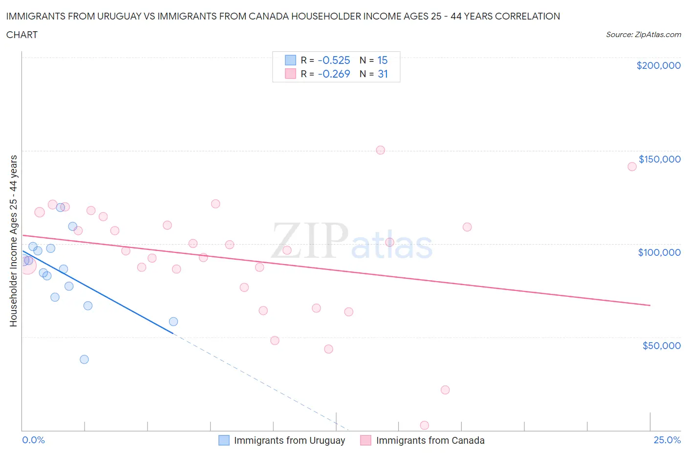 Immigrants from Uruguay vs Immigrants from Canada Householder Income Ages 25 - 44 years