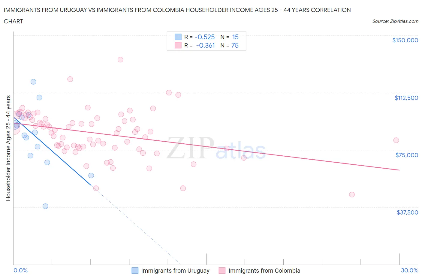 Immigrants from Uruguay vs Immigrants from Colombia Householder Income Ages 25 - 44 years