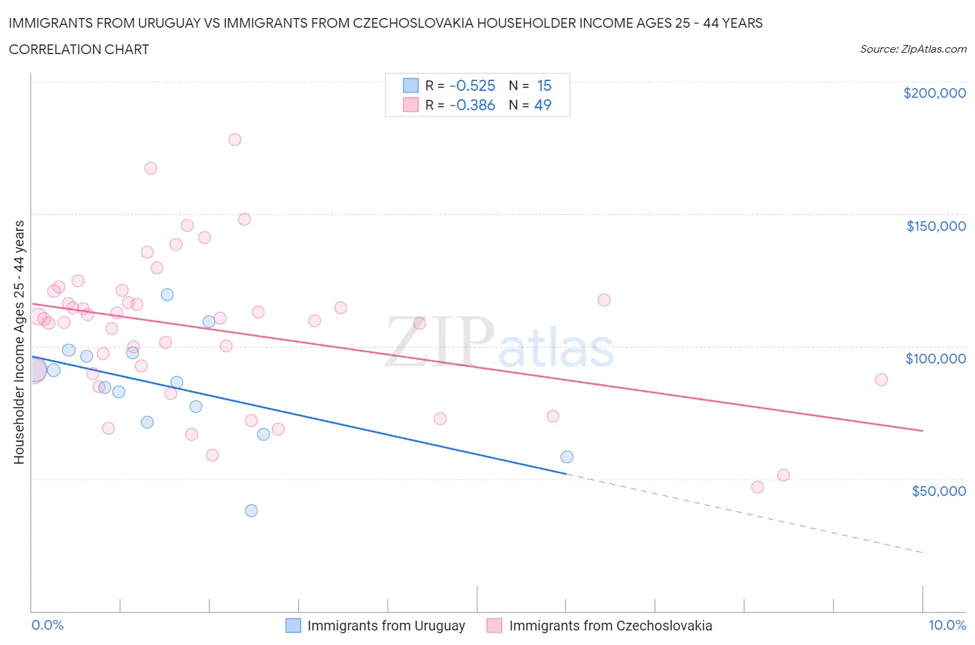 Immigrants from Uruguay vs Immigrants from Czechoslovakia Householder Income Ages 25 - 44 years