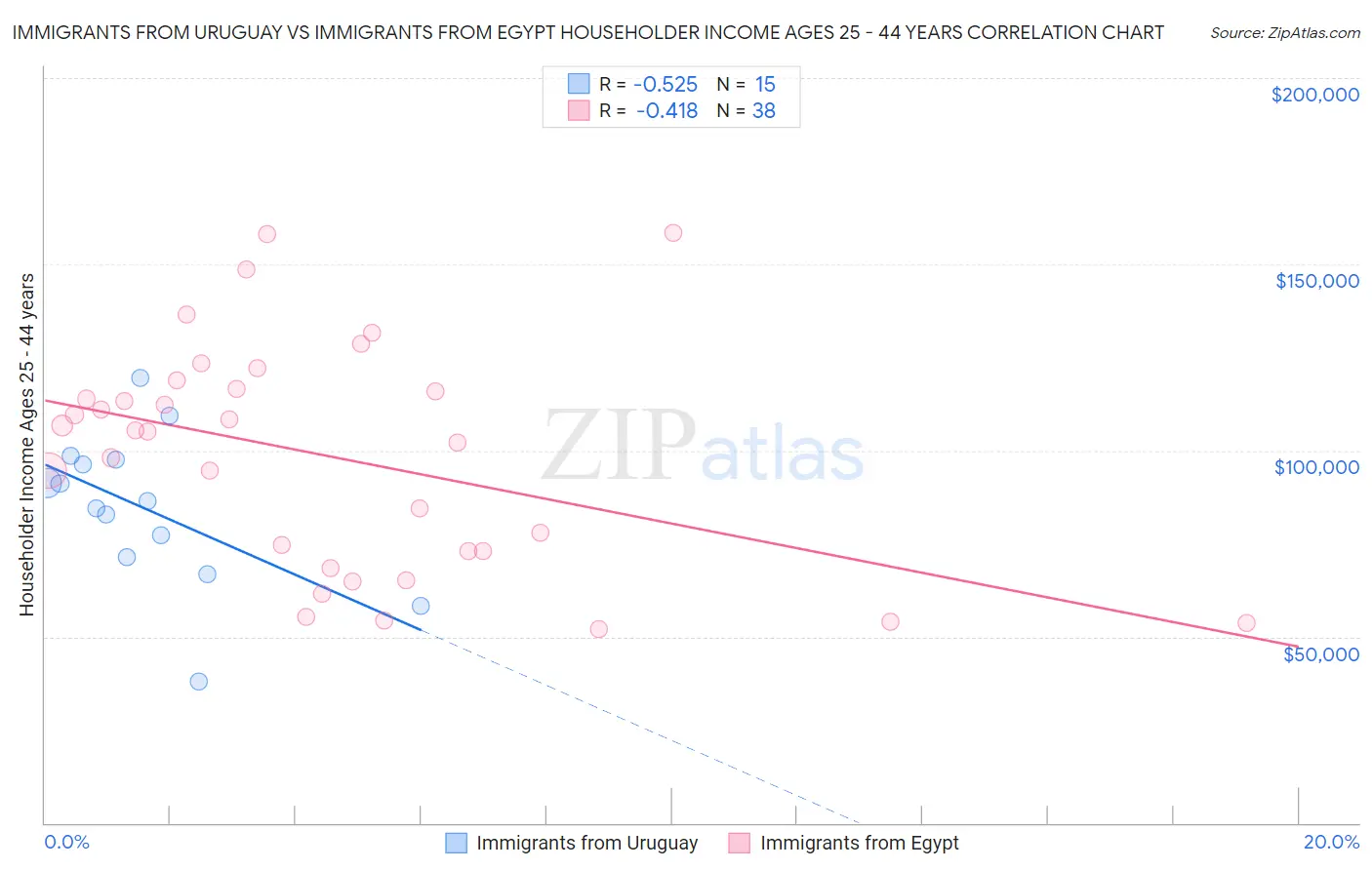 Immigrants from Uruguay vs Immigrants from Egypt Householder Income Ages 25 - 44 years