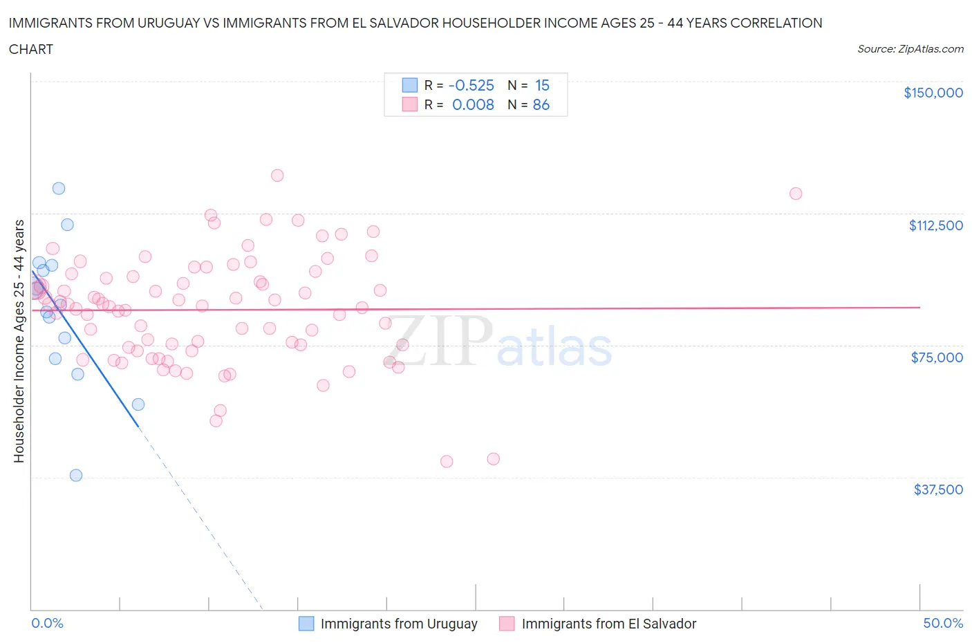 Immigrants from Uruguay vs Immigrants from El Salvador Householder Income Ages 25 - 44 years