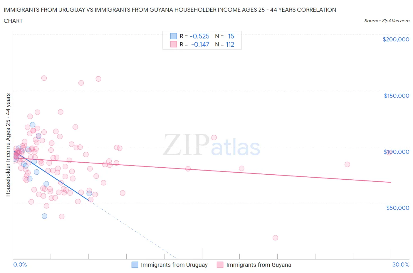 Immigrants from Uruguay vs Immigrants from Guyana Householder Income Ages 25 - 44 years