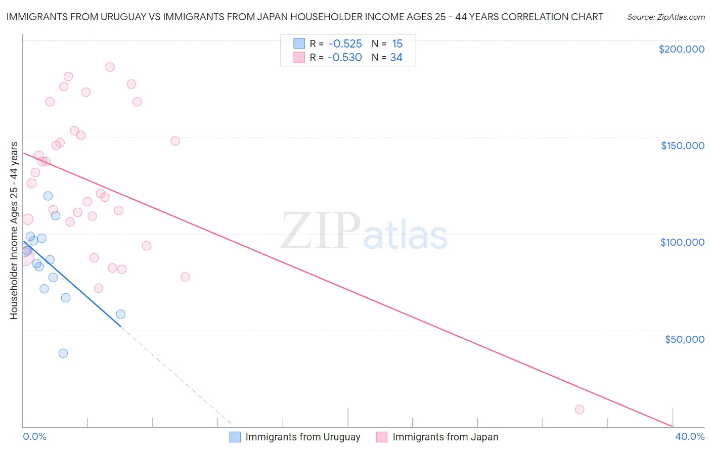 Immigrants from Uruguay vs Immigrants from Japan Householder Income Ages 25 - 44 years