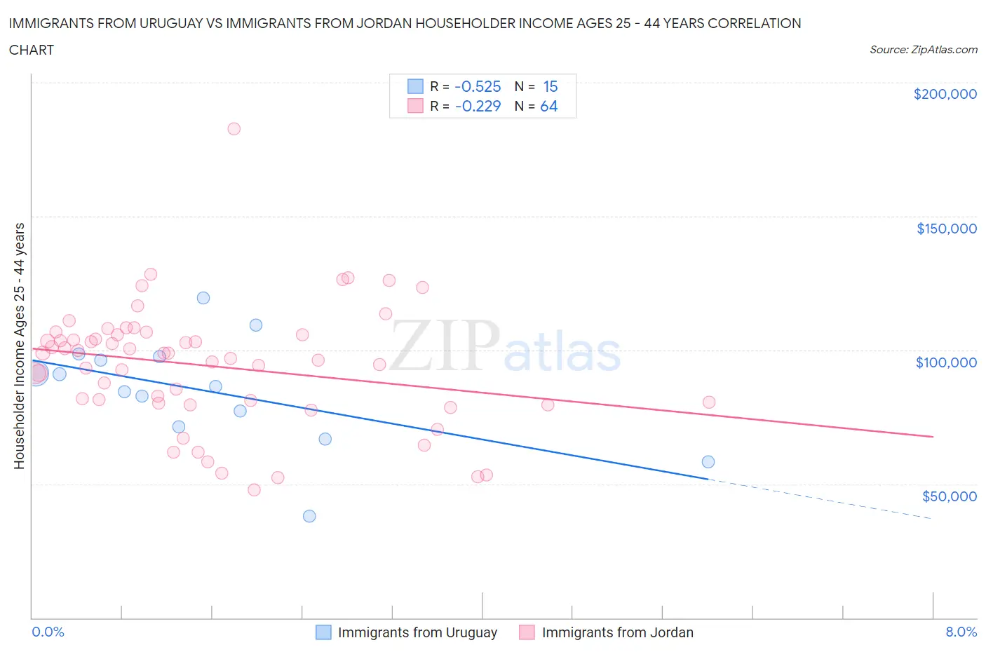 Immigrants from Uruguay vs Immigrants from Jordan Householder Income Ages 25 - 44 years