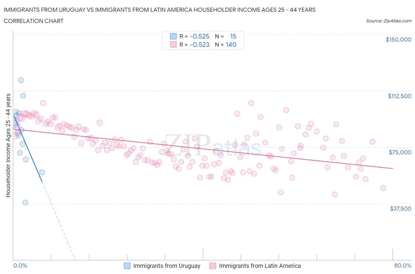 Immigrants from Uruguay vs Immigrants from Latin America Householder Income Ages 25 - 44 years