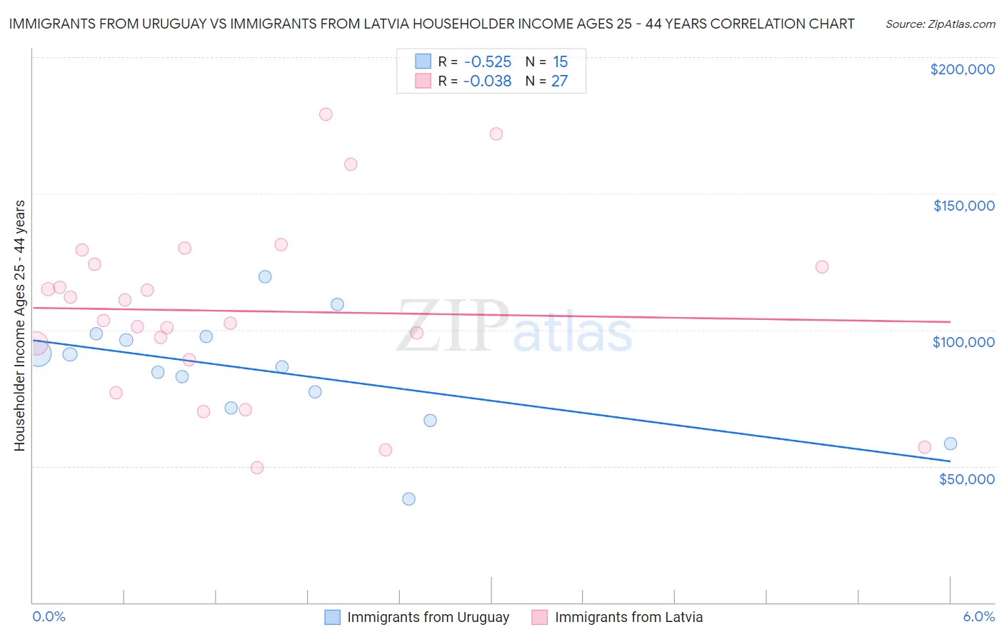 Immigrants from Uruguay vs Immigrants from Latvia Householder Income Ages 25 - 44 years