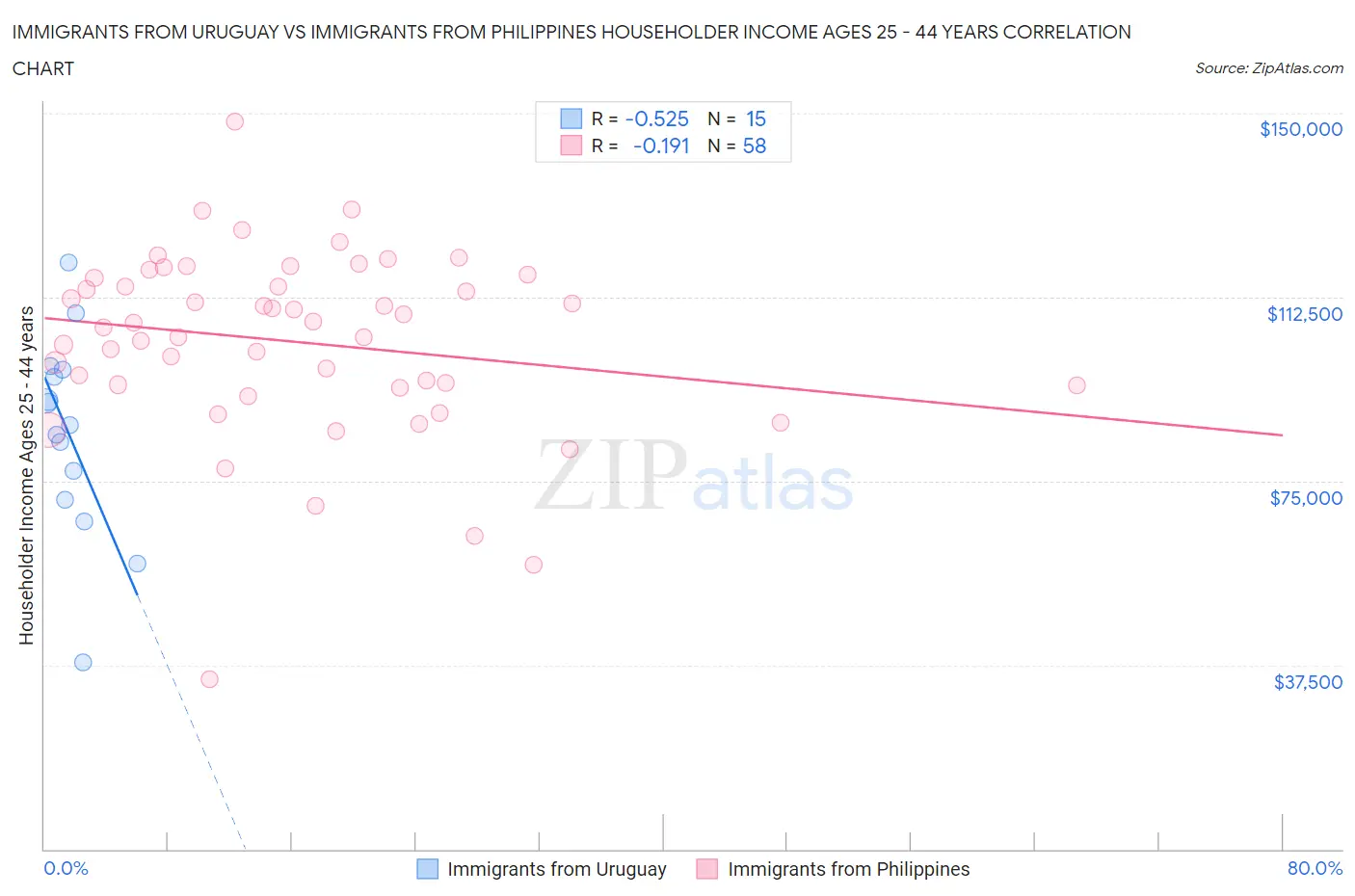 Immigrants from Uruguay vs Immigrants from Philippines Householder Income Ages 25 - 44 years