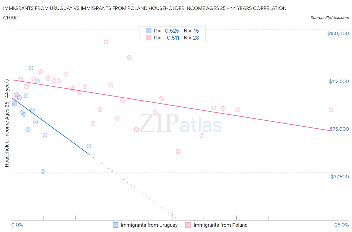 Immigrants from Uruguay vs Immigrants from Poland Householder Income Ages 25 - 44 years