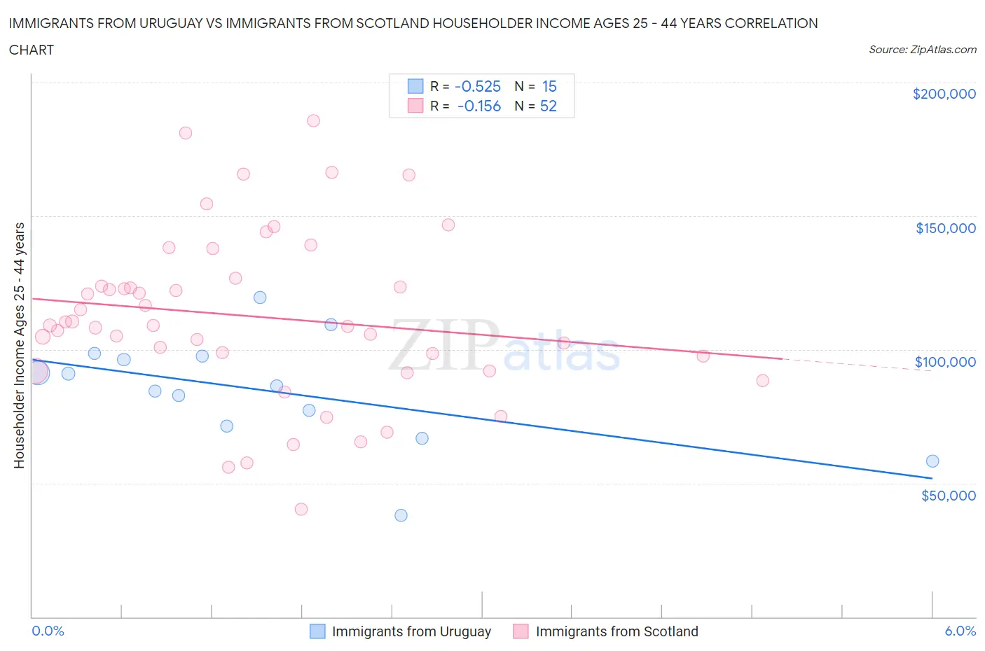 Immigrants from Uruguay vs Immigrants from Scotland Householder Income Ages 25 - 44 years