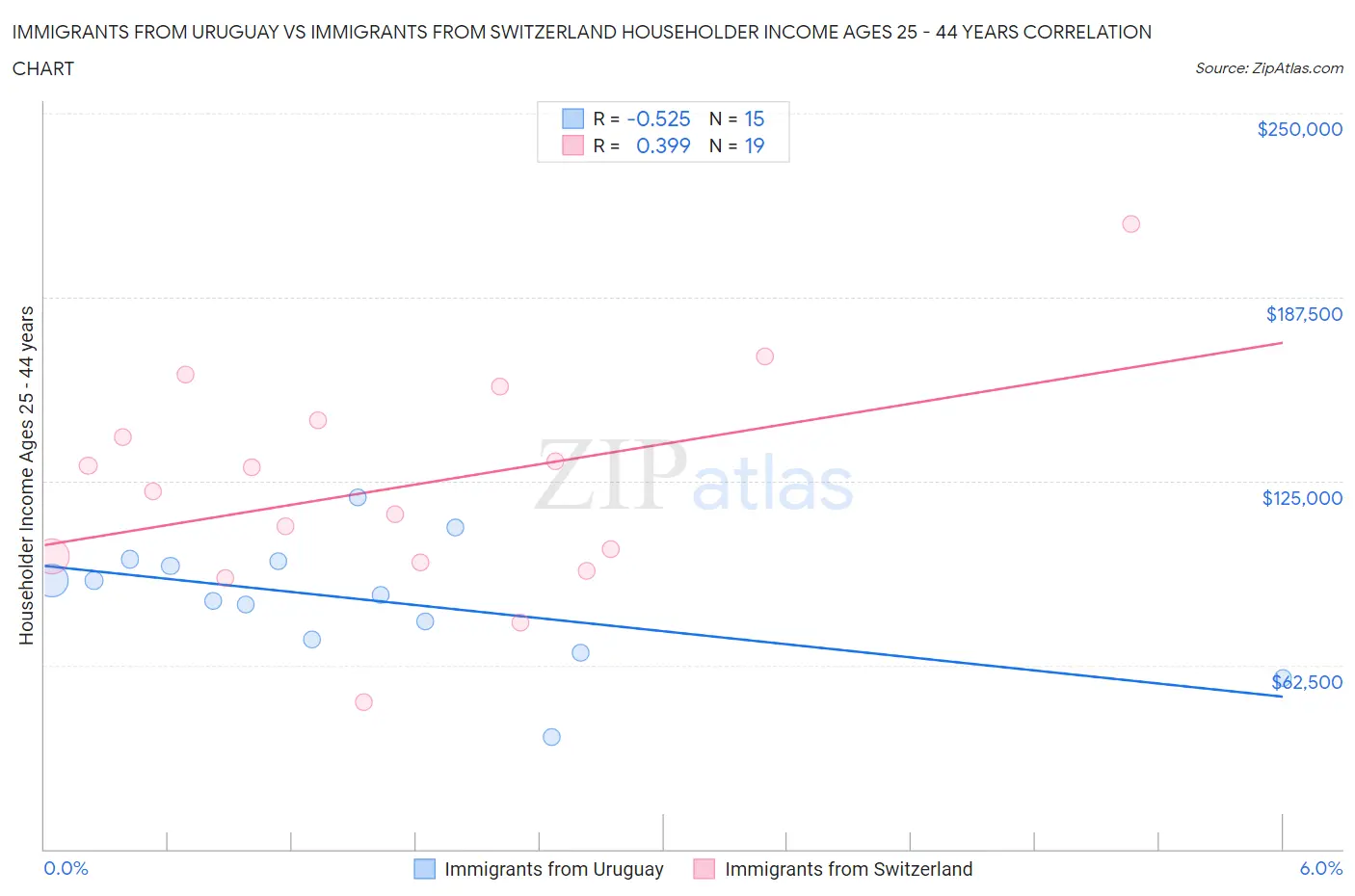 Immigrants from Uruguay vs Immigrants from Switzerland Householder Income Ages 25 - 44 years