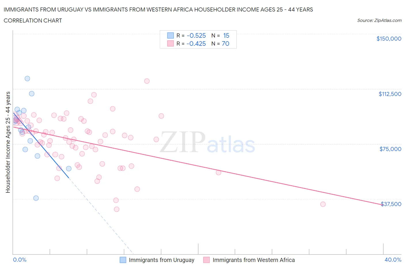 Immigrants from Uruguay vs Immigrants from Western Africa Householder Income Ages 25 - 44 years