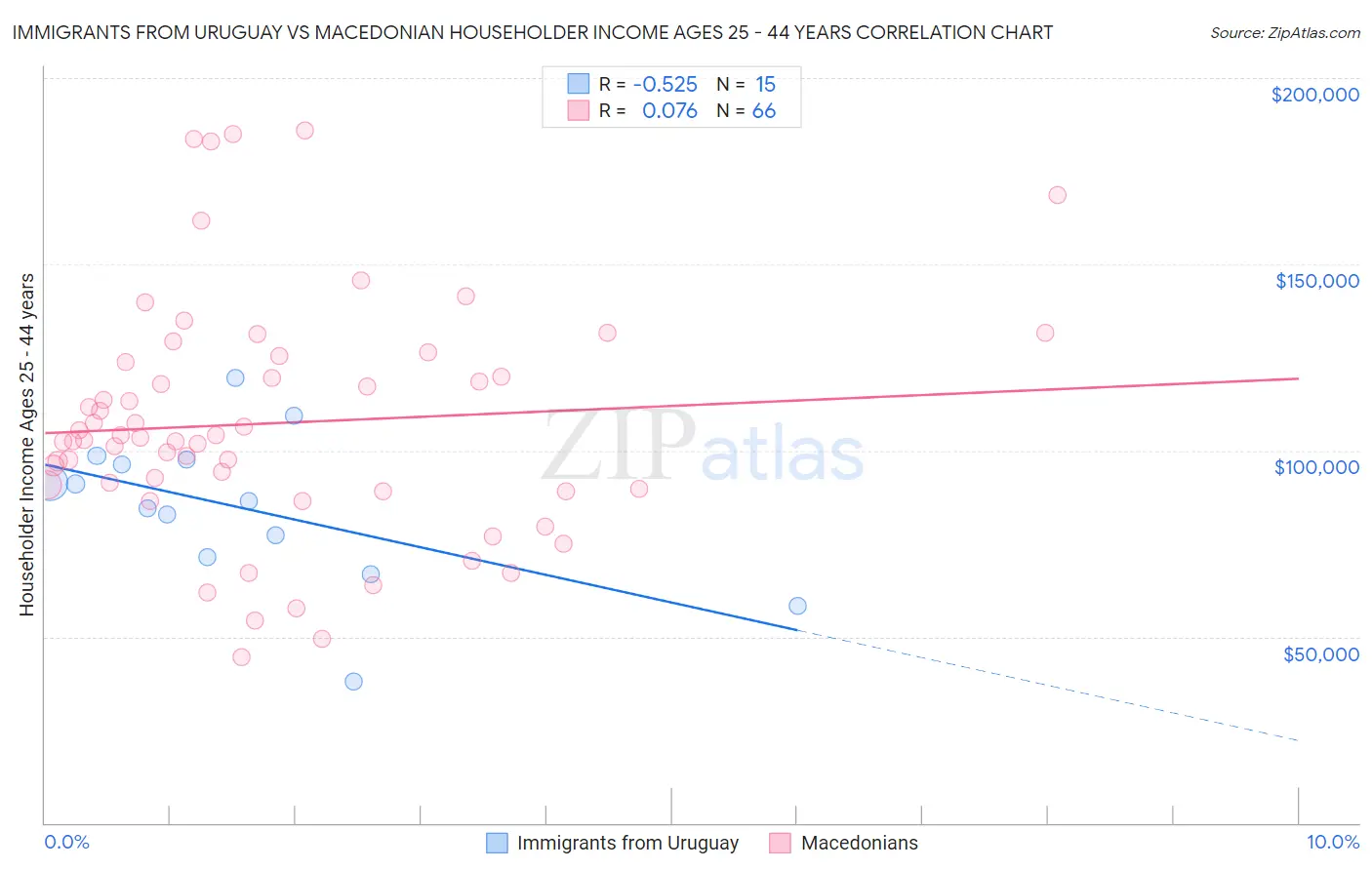 Immigrants from Uruguay vs Macedonian Householder Income Ages 25 - 44 years