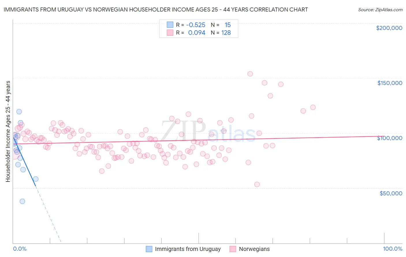 Immigrants from Uruguay vs Norwegian Householder Income Ages 25 - 44 years