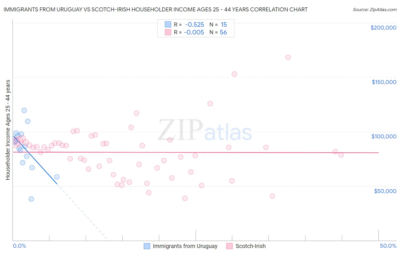 Immigrants from Uruguay vs Scotch-Irish Householder Income Ages 25 - 44 years