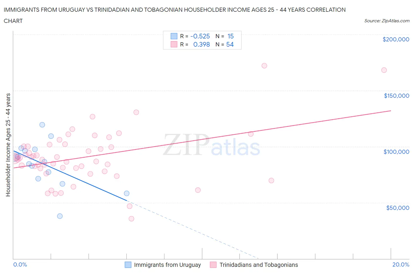 Immigrants from Uruguay vs Trinidadian and Tobagonian Householder Income Ages 25 - 44 years