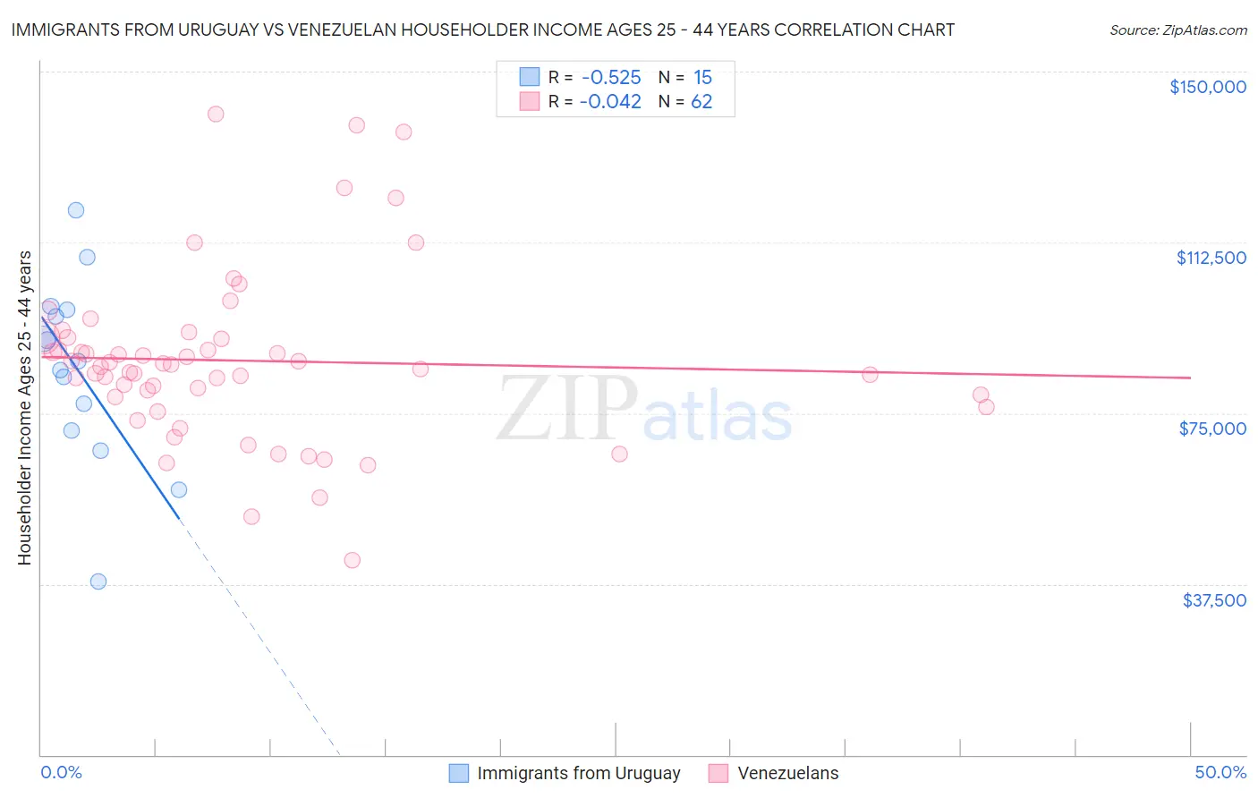 Immigrants from Uruguay vs Venezuelan Householder Income Ages 25 - 44 years
