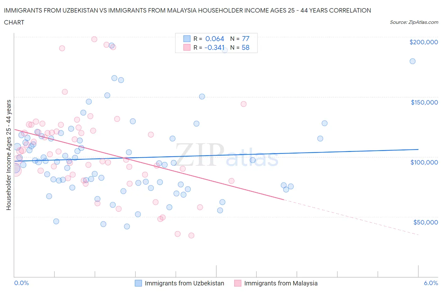 Immigrants from Uzbekistan vs Immigrants from Malaysia Householder Income Ages 25 - 44 years