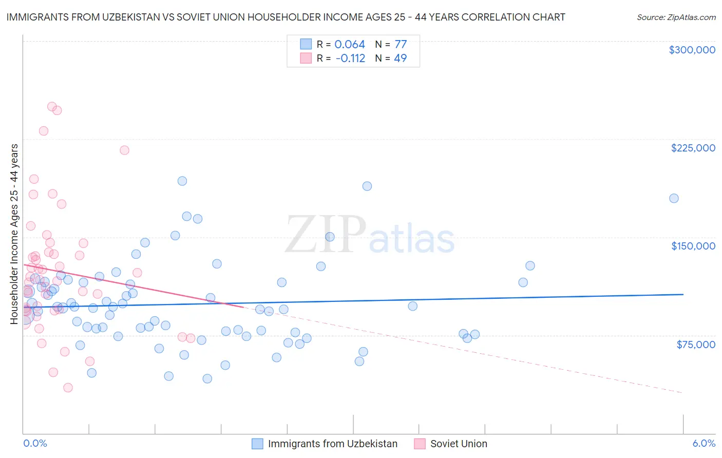 Immigrants from Uzbekistan vs Soviet Union Householder Income Ages 25 - 44 years