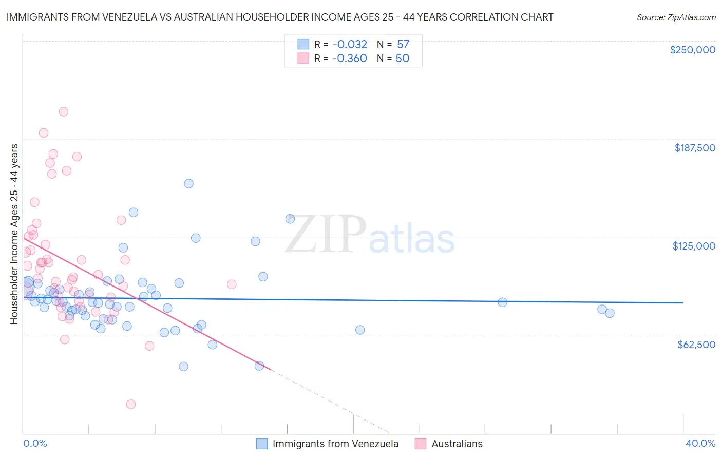 Immigrants from Venezuela vs Australian Householder Income Ages 25 - 44 years