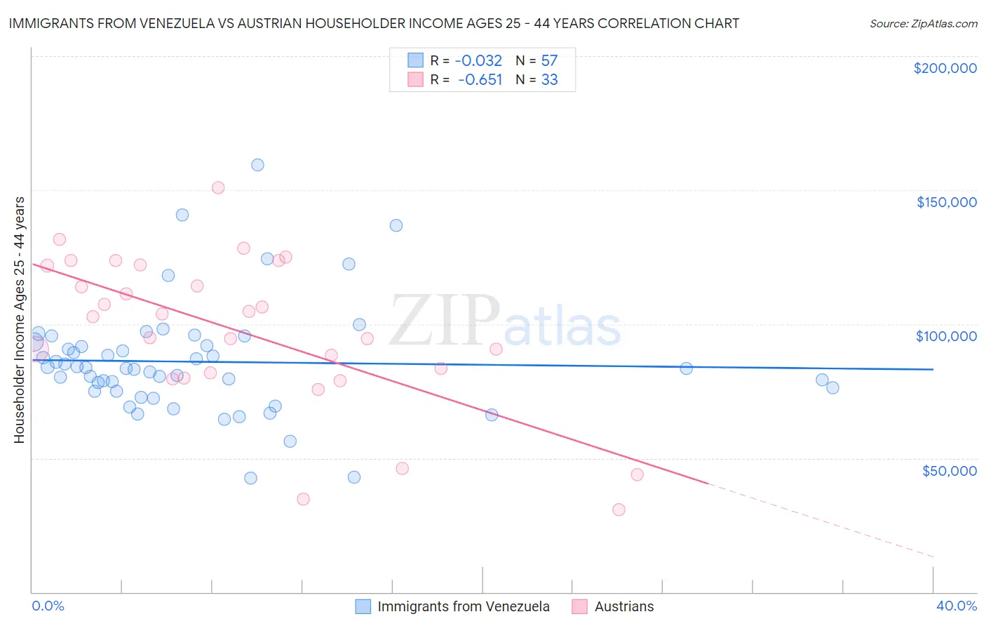 Immigrants from Venezuela vs Austrian Householder Income Ages 25 - 44 years