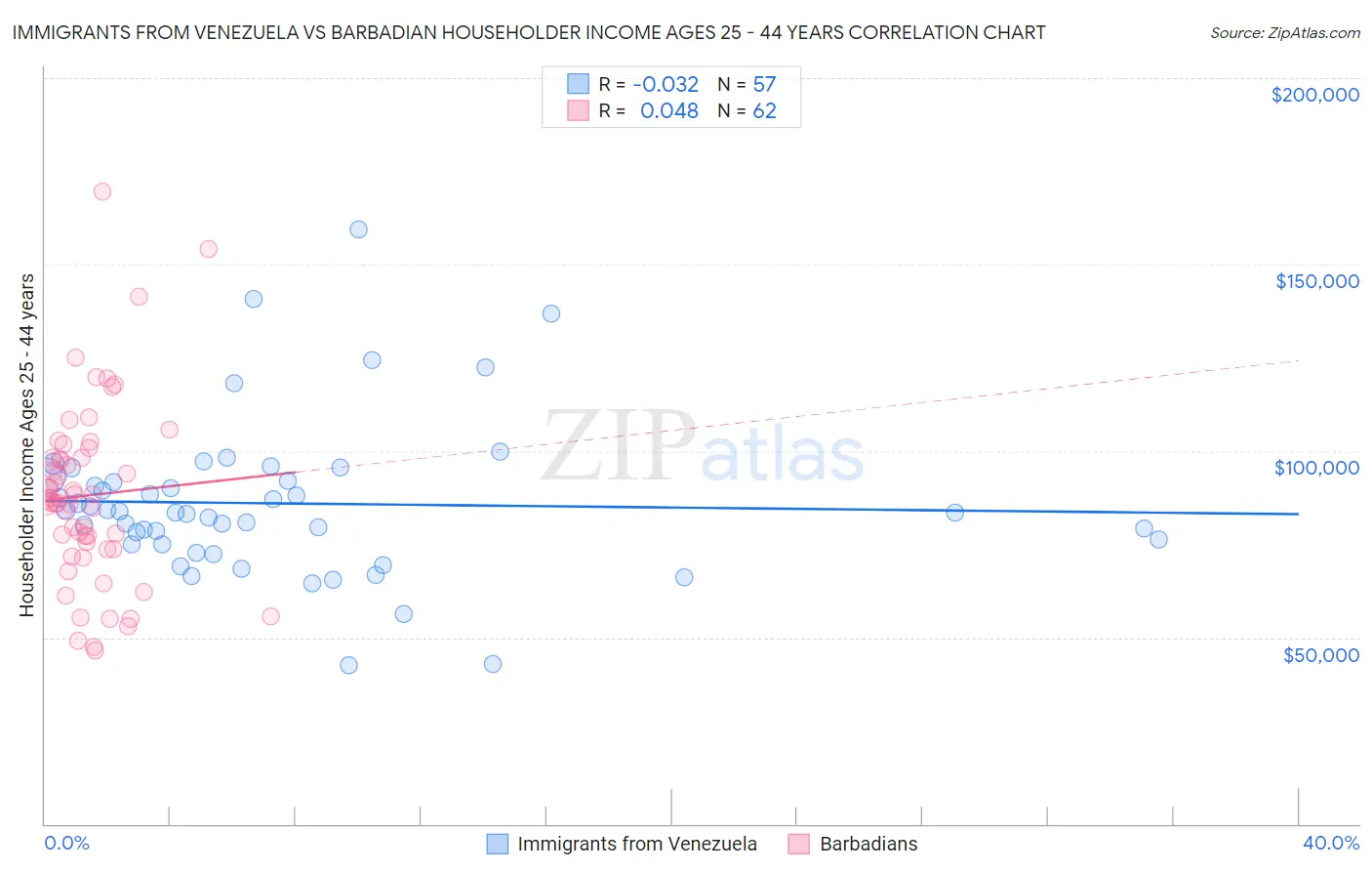 Immigrants from Venezuela vs Barbadian Householder Income Ages 25 - 44 years