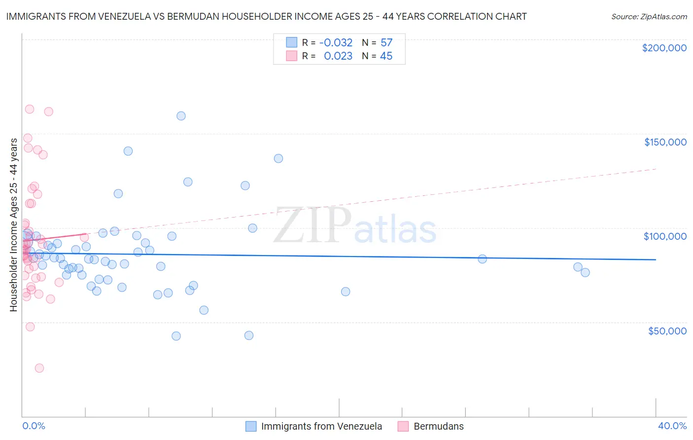 Immigrants from Venezuela vs Bermudan Householder Income Ages 25 - 44 years