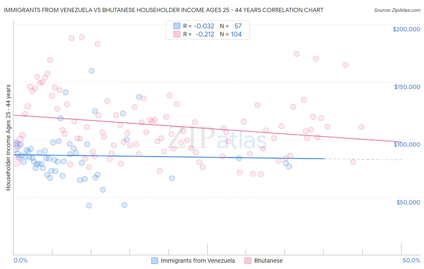 Immigrants from Venezuela vs Bhutanese Householder Income Ages 25 - 44 years