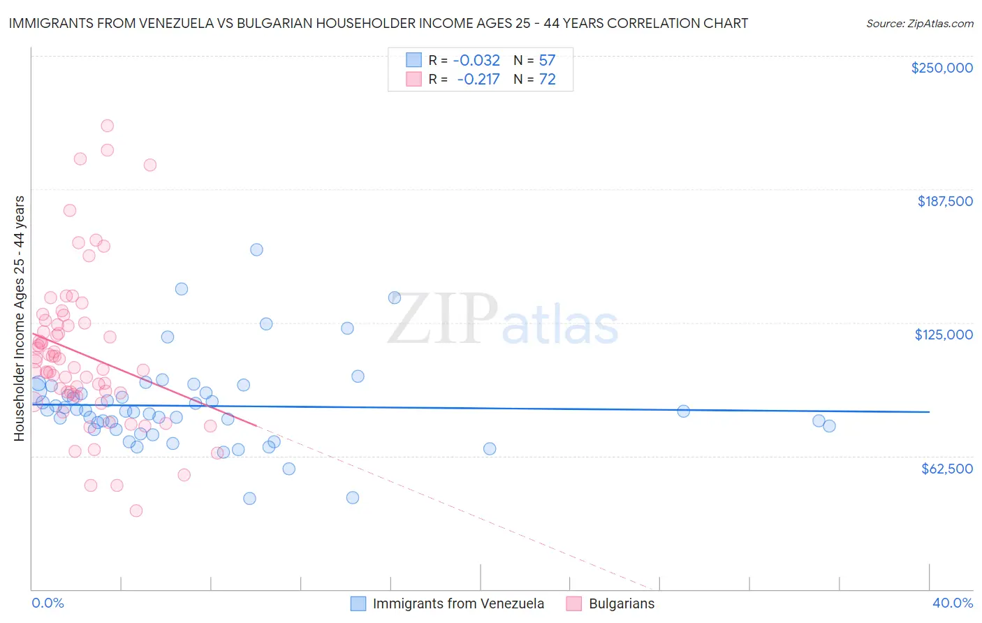 Immigrants from Venezuela vs Bulgarian Householder Income Ages 25 - 44 years