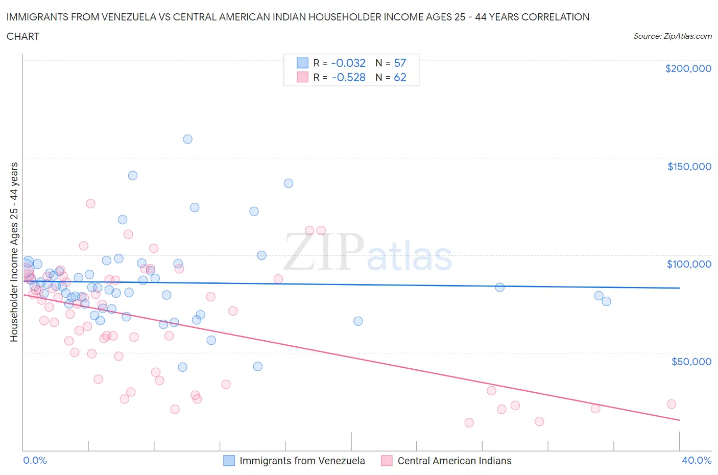 Immigrants from Venezuela vs Central American Indian Householder Income Ages 25 - 44 years