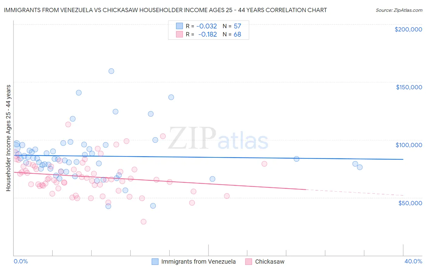 Immigrants from Venezuela vs Chickasaw Householder Income Ages 25 - 44 years