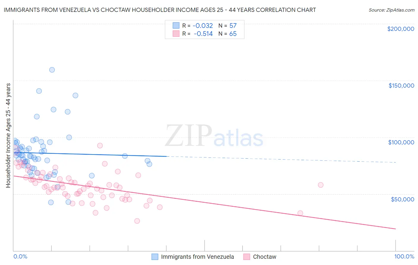 Immigrants from Venezuela vs Choctaw Householder Income Ages 25 - 44 years