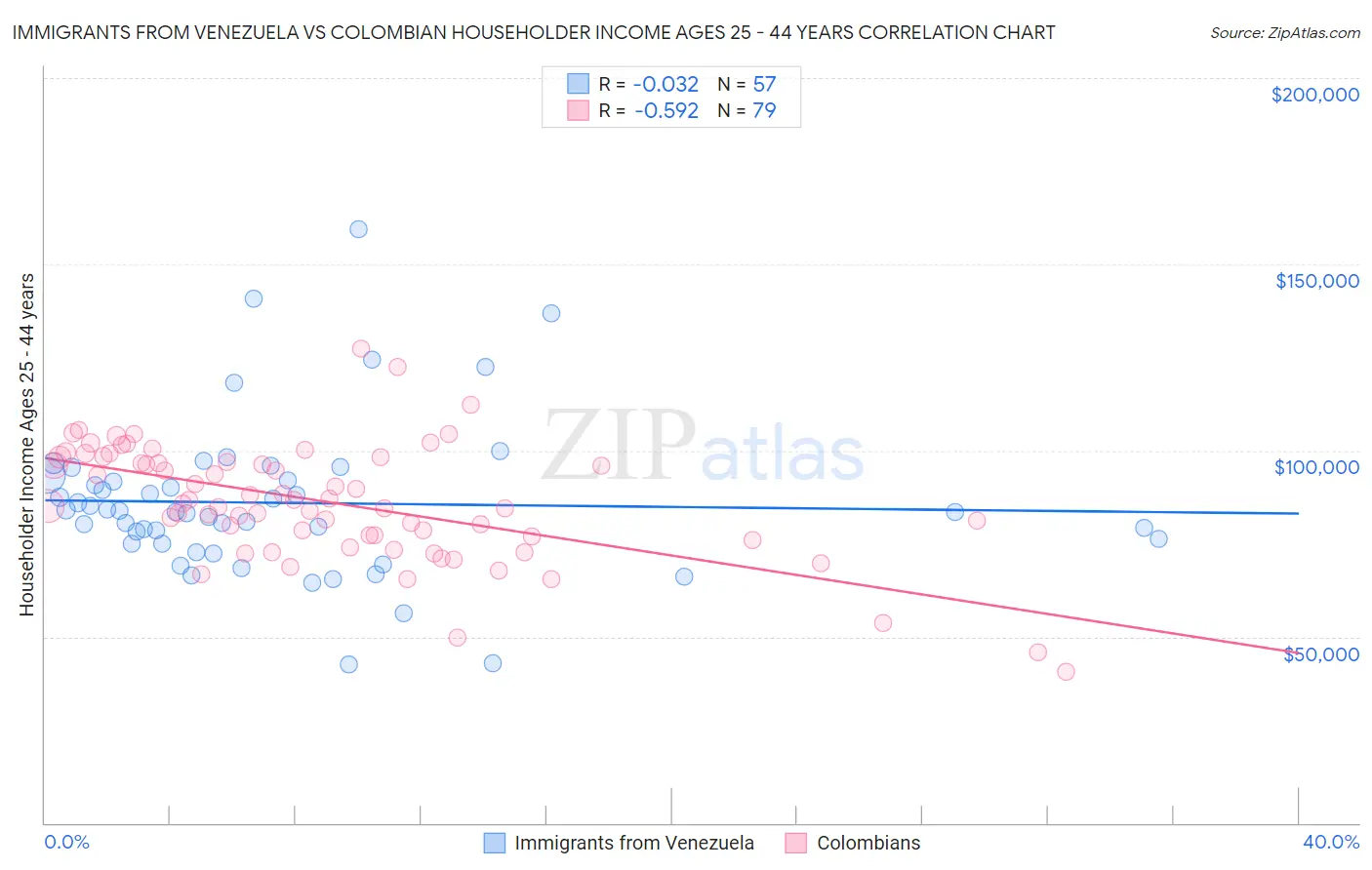 Immigrants from Venezuela vs Colombian Householder Income Ages 25 - 44 years