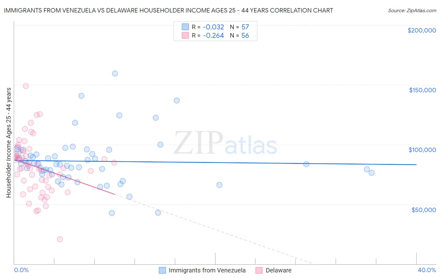 Immigrants from Venezuela vs Delaware Householder Income Ages 25 - 44 years