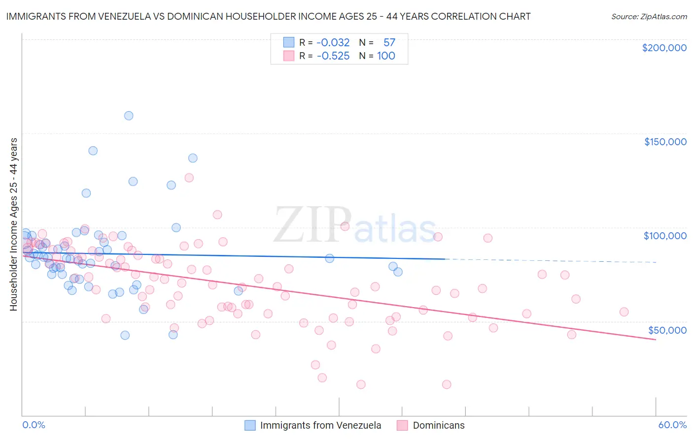 Immigrants from Venezuela vs Dominican Householder Income Ages 25 - 44 years