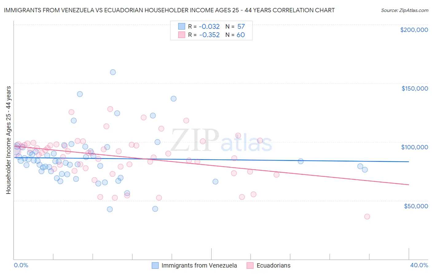 Immigrants from Venezuela vs Ecuadorian Householder Income Ages 25 - 44 years