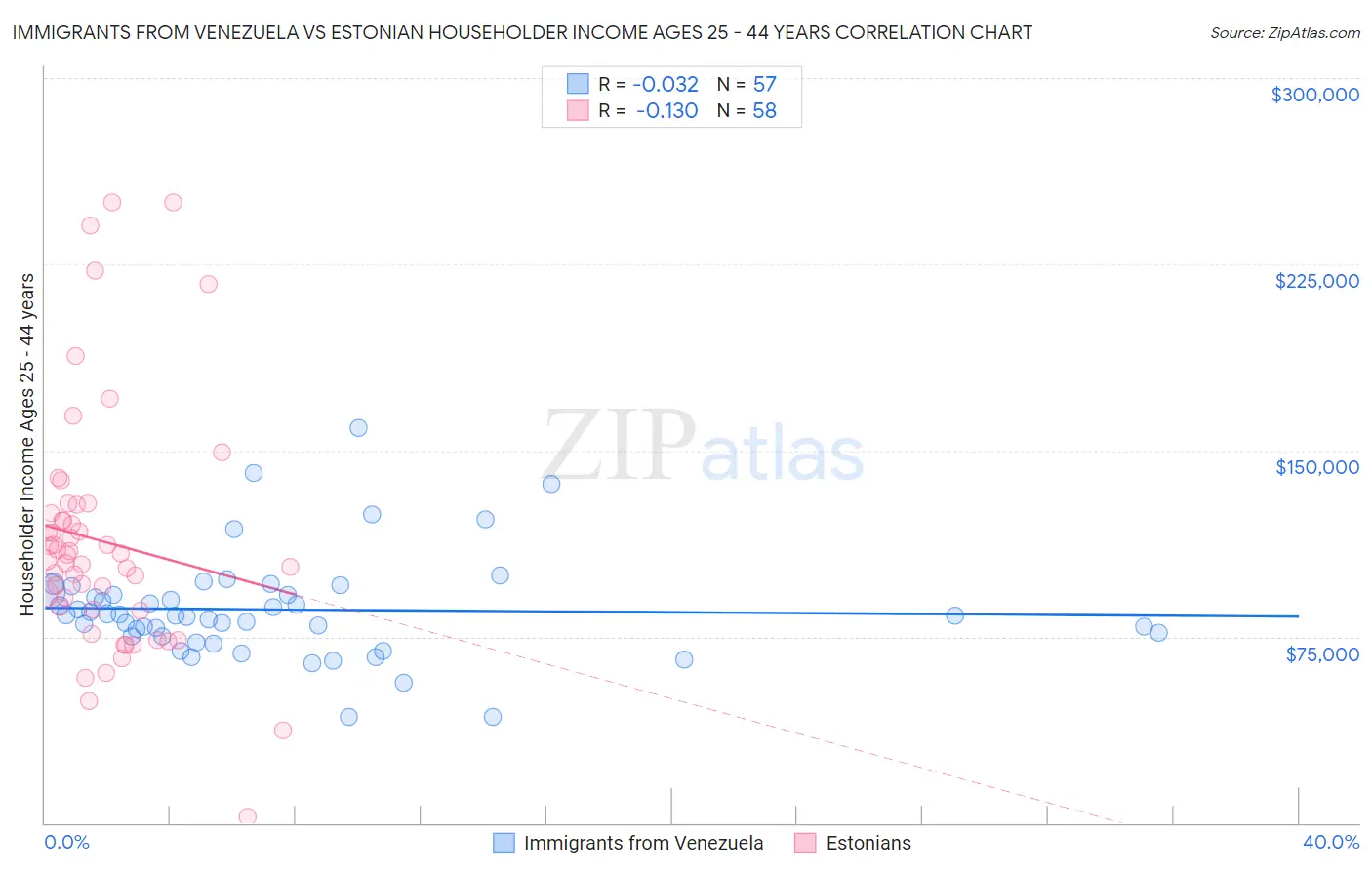 Immigrants from Venezuela vs Estonian Householder Income Ages 25 - 44 years
