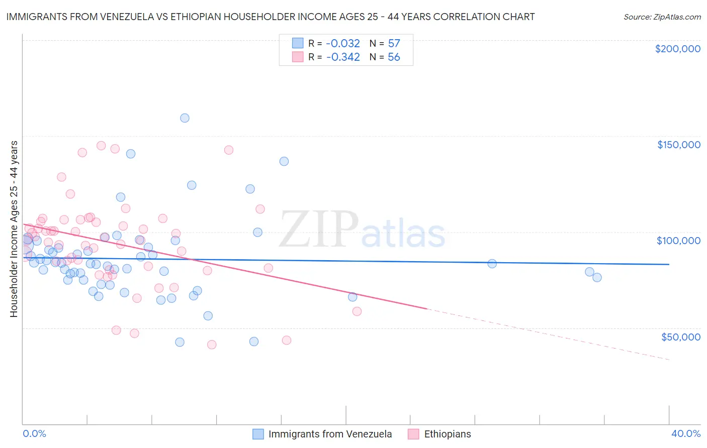 Immigrants from Venezuela vs Ethiopian Householder Income Ages 25 - 44 years