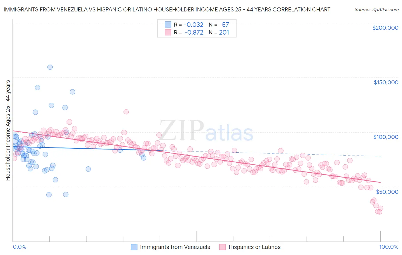 Immigrants from Venezuela vs Hispanic or Latino Householder Income Ages 25 - 44 years