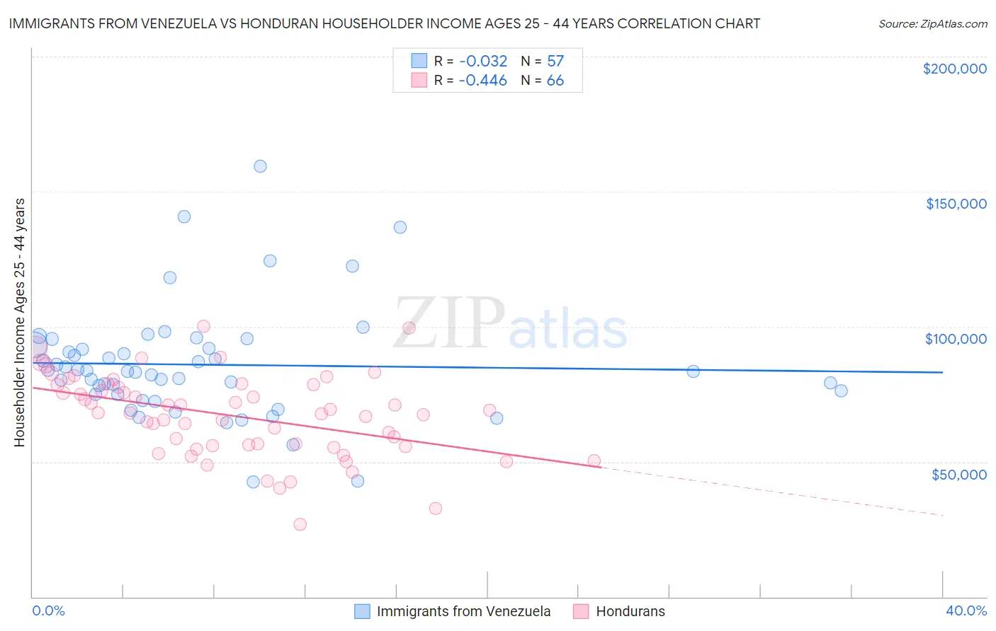 Immigrants from Venezuela vs Honduran Householder Income Ages 25 - 44 years