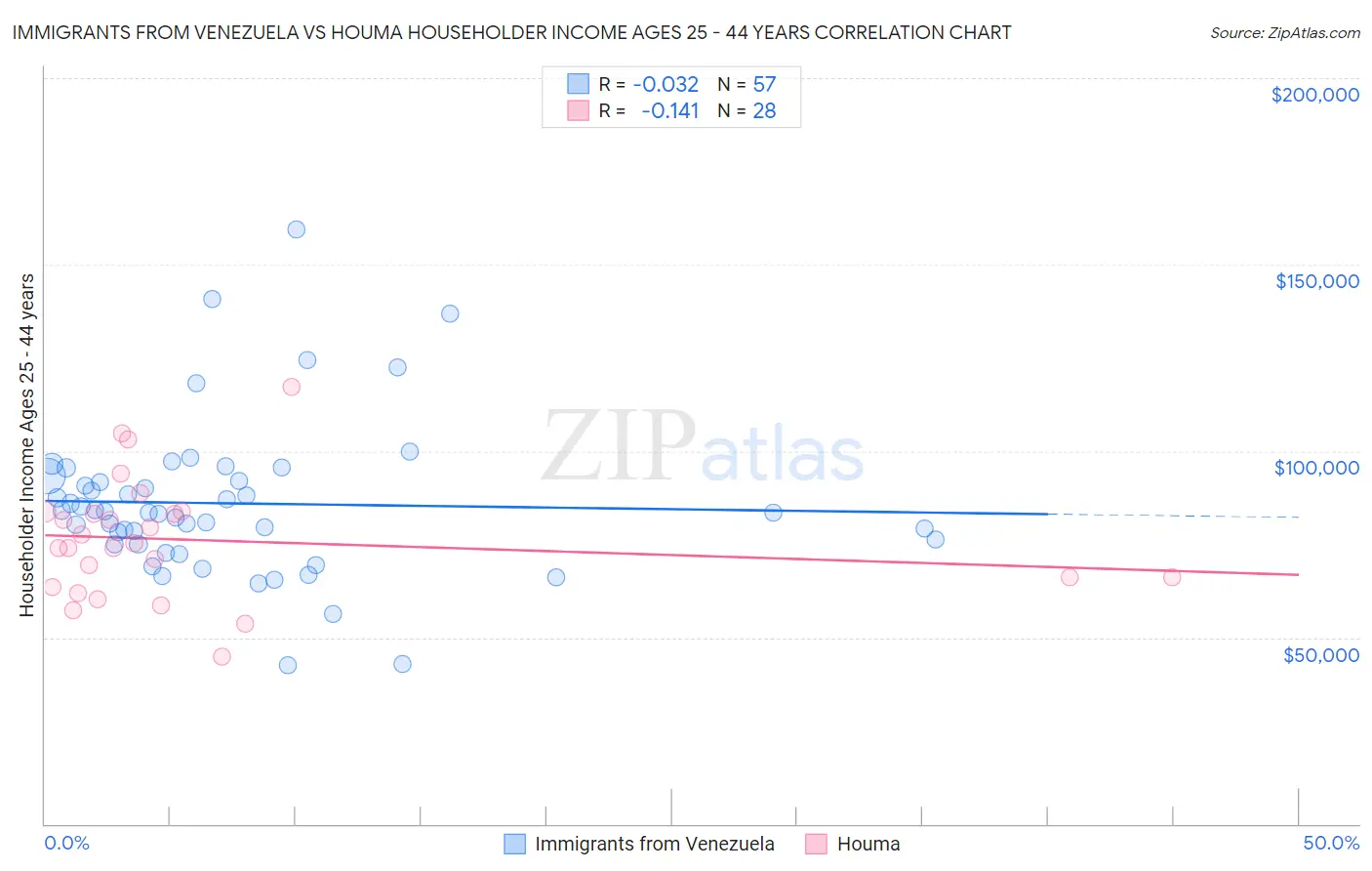 Immigrants from Venezuela vs Houma Householder Income Ages 25 - 44 years