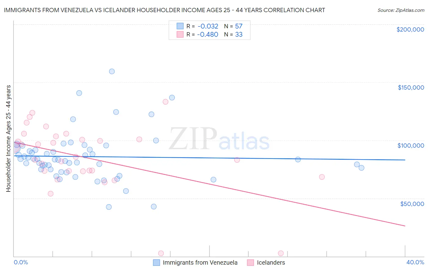 Immigrants from Venezuela vs Icelander Householder Income Ages 25 - 44 years