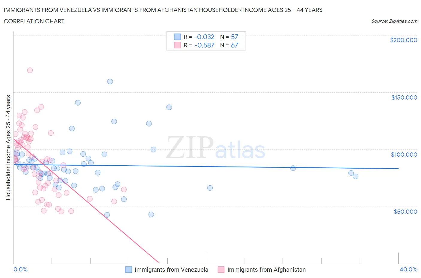 Immigrants from Venezuela vs Immigrants from Afghanistan Householder Income Ages 25 - 44 years
